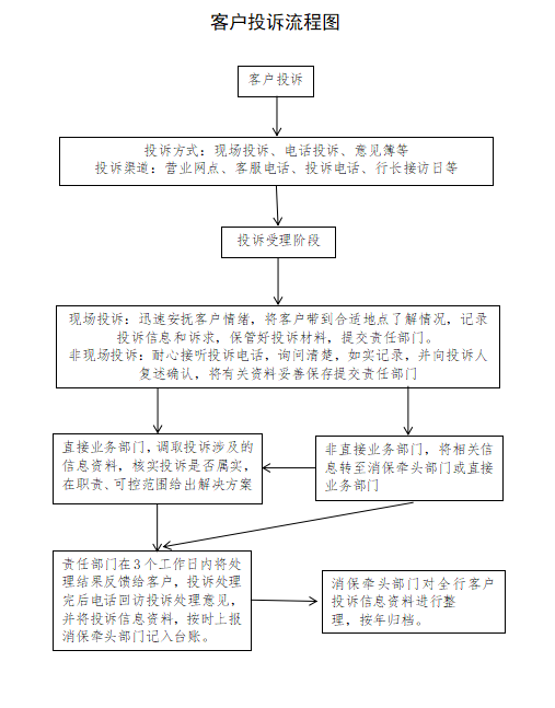 客户投诉流程图